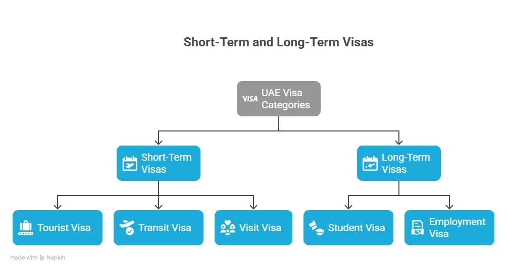 uae visa categories