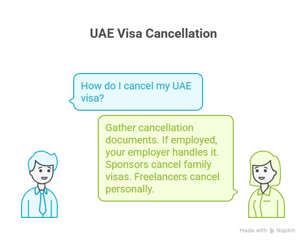 How to initiate the cancellation of your UAE Visa