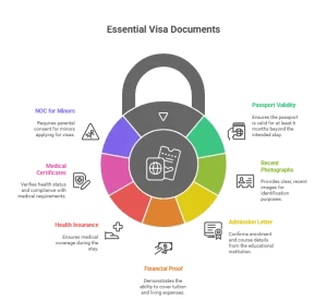 Core Visa Application Documents