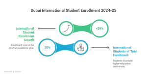 Growing International Student Base & Career Opportunities