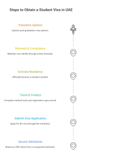 Step-by-Step How to Get a Student Visa in UAE