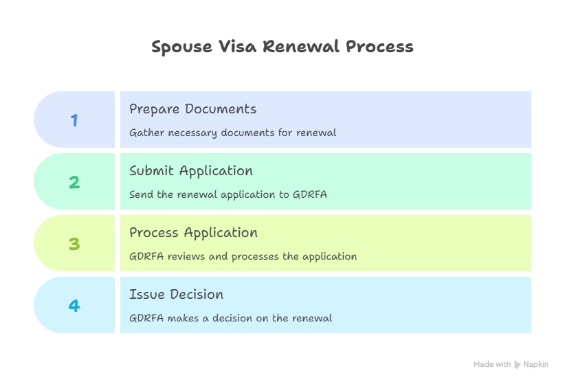 Spouse visa renewal process