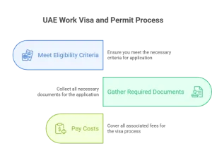 Process for work visa and permit UAE