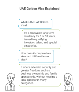What is the UAE Golden Visa