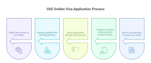 How to Apply for a UAE Golden Visa
