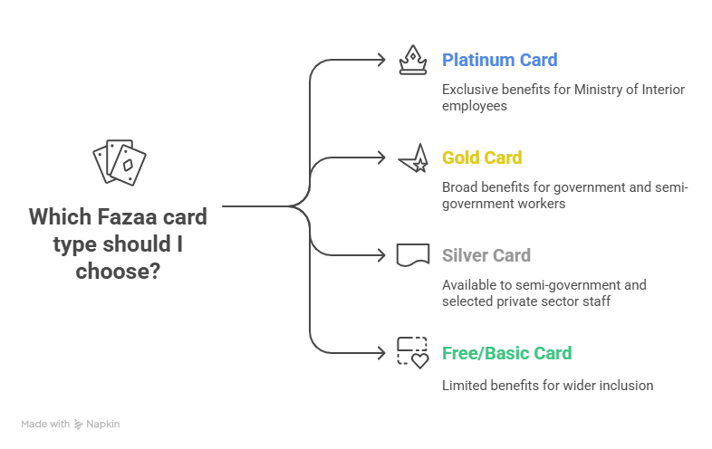 Fazaa Card Types
