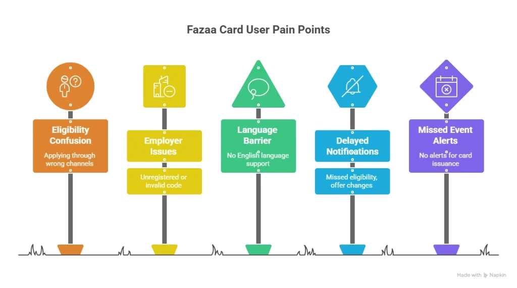 Fazaa Card Frequent User Pain Points