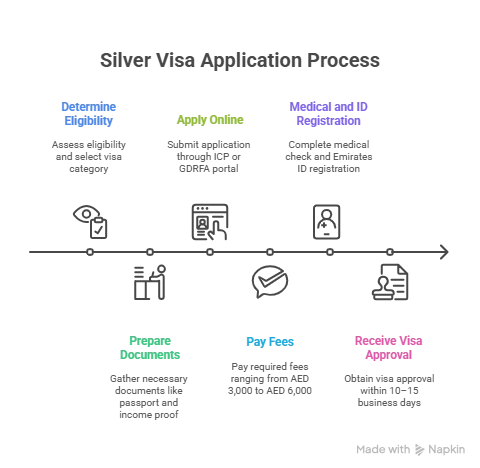 Silver Visa Application Process