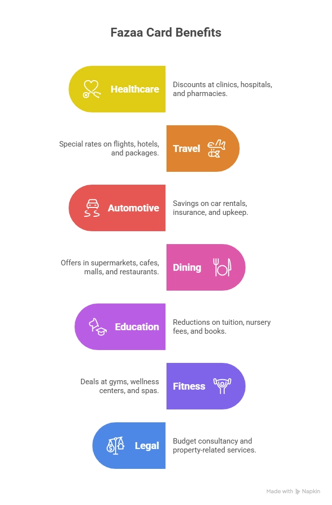 Top Benefits of the Fazaa Card