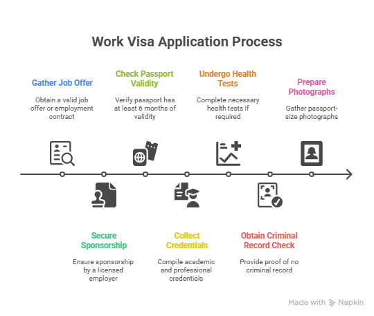 Work Visa Requirements