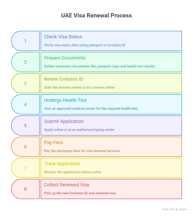 Exploring the Phases of the UAE Visa Renewal Process