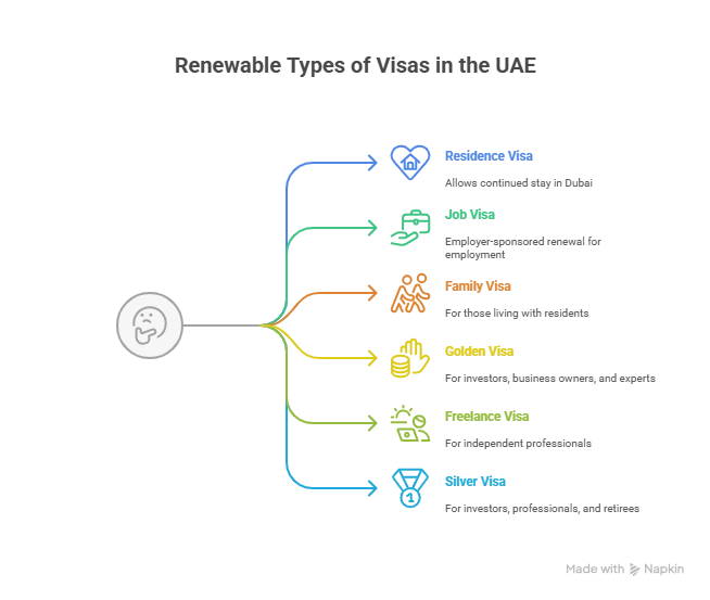 Renewable Types of Visas in the UAE