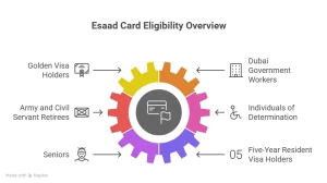 Eligibility for the Esaad Card