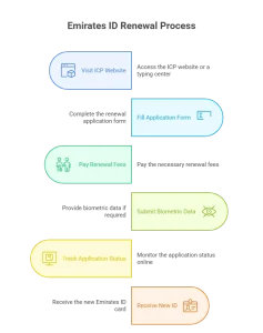 Steps to Renew Your Emirates ID